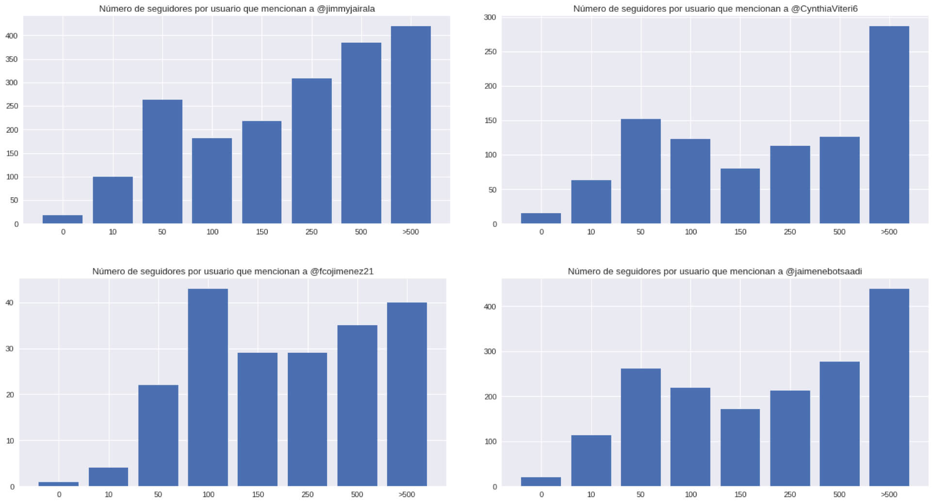 graficos de seguidores!