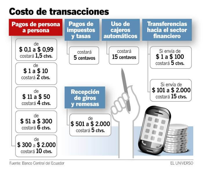 Costos por transaccion