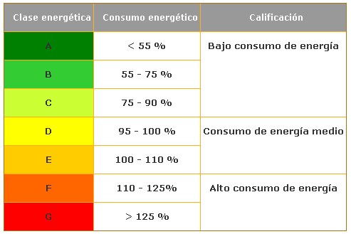 Clase de consumo energético