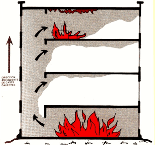 Transmición del fuego por
convección