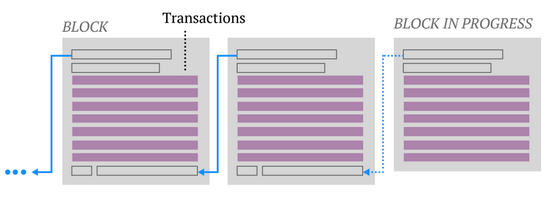 Anatomía del bloque en blockchain